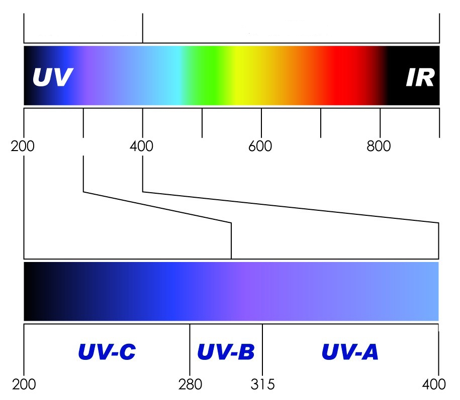 Tipovi UV zračenja